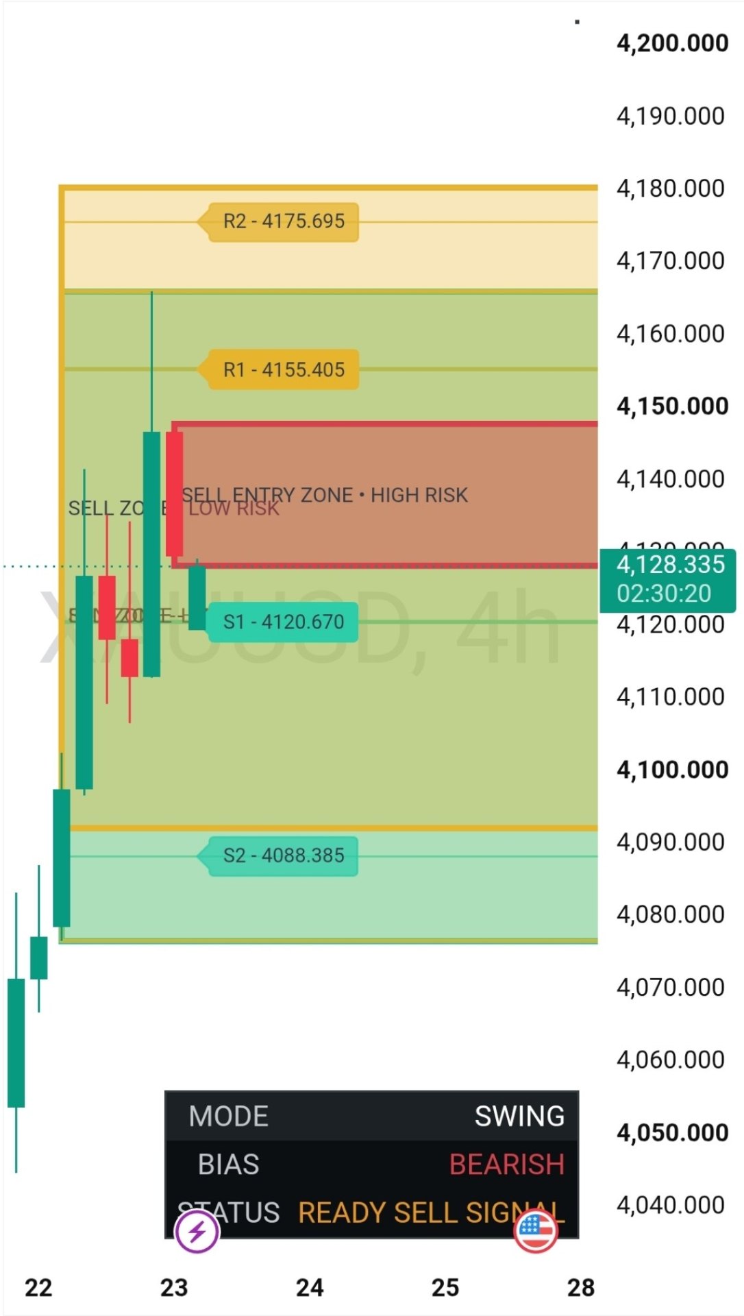 Gold 4H swing sell setup