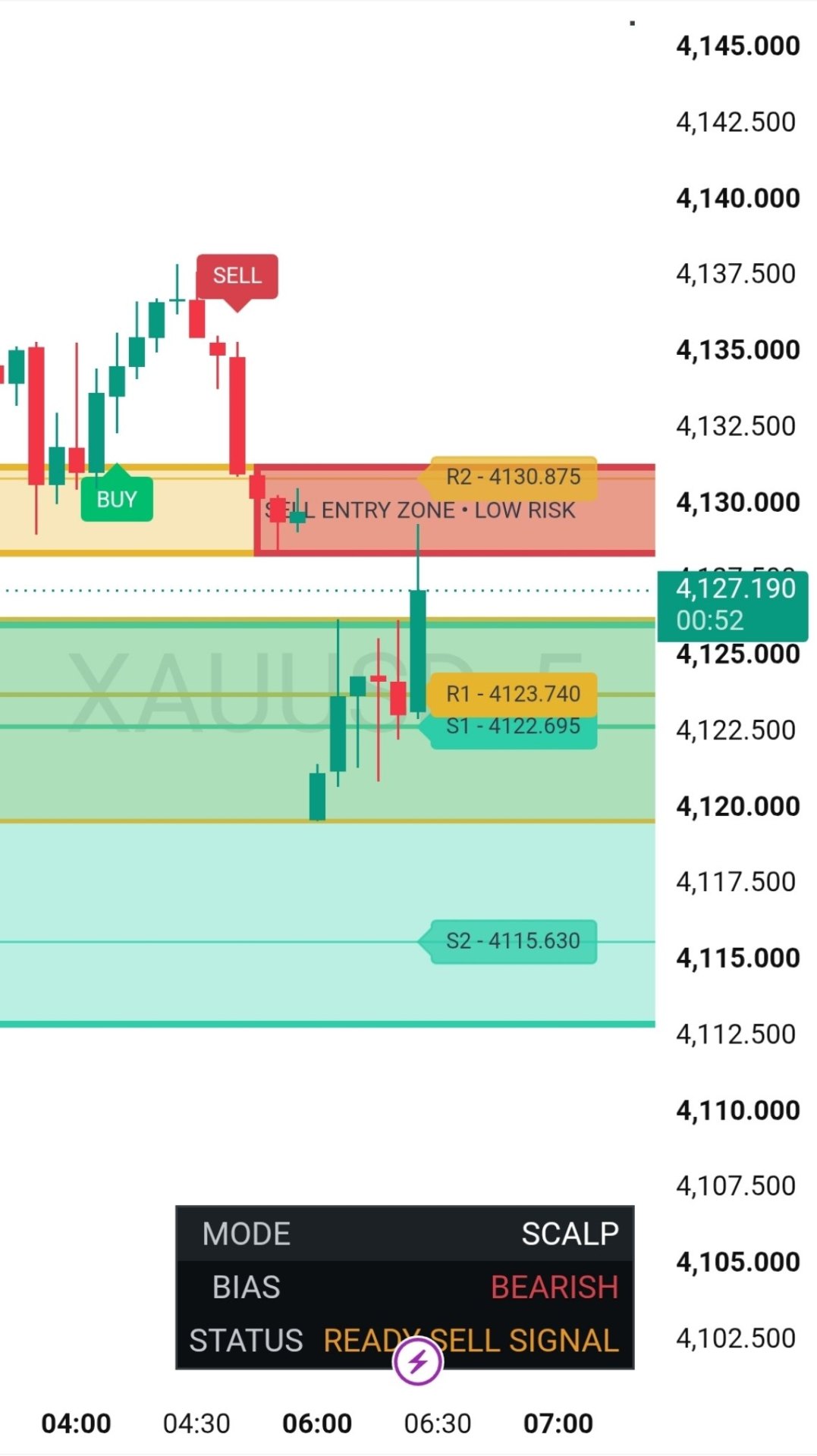 Gold Scalp sell ready