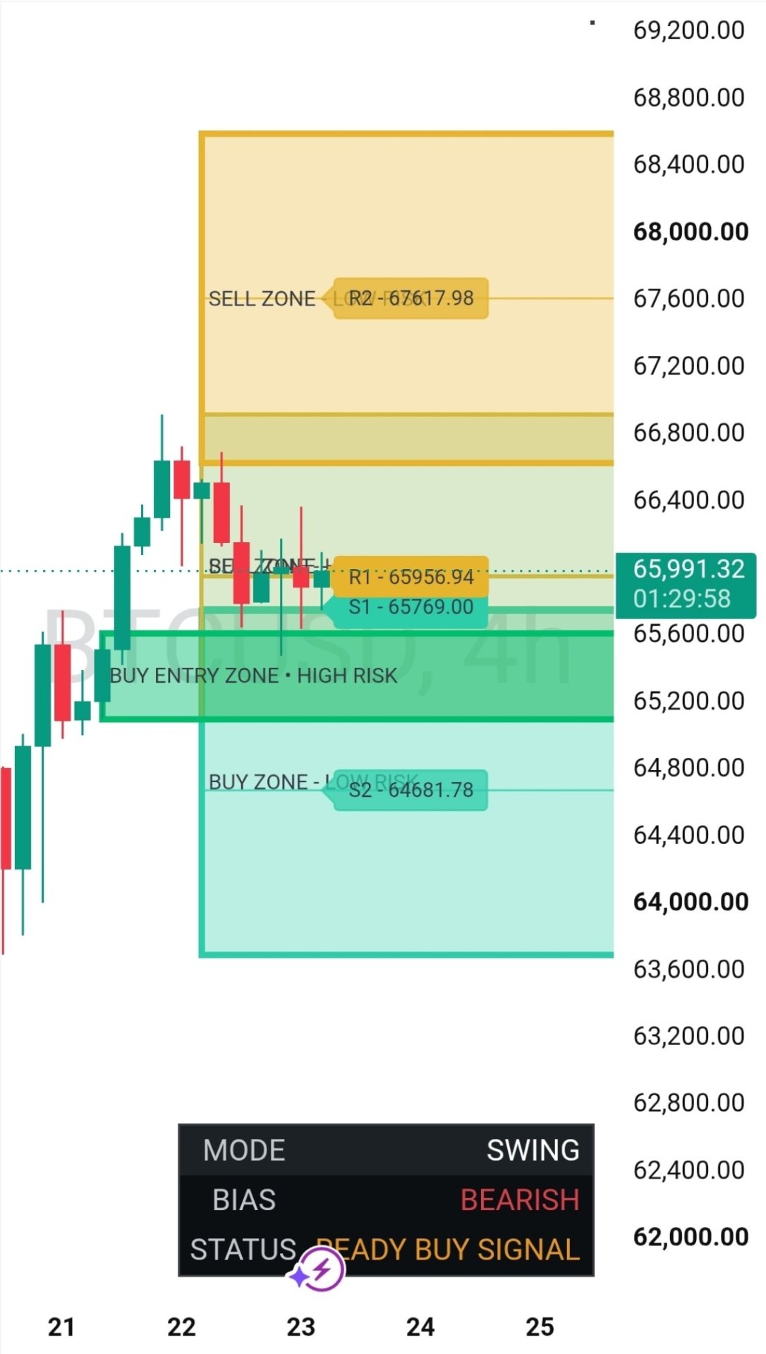 BTC 4H swing buy setup